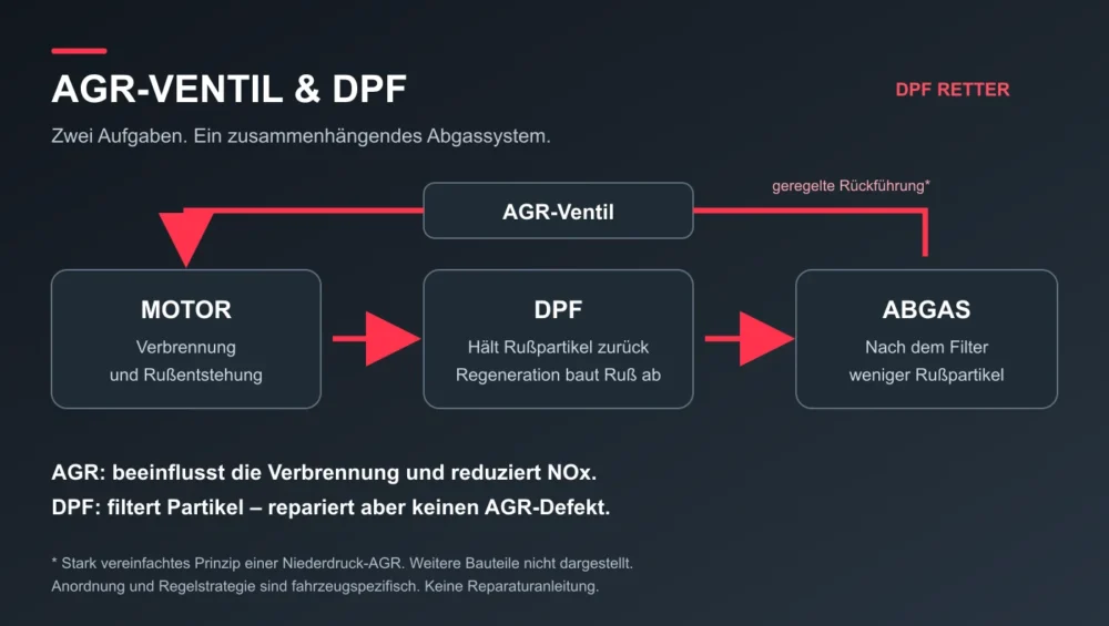 Vereinfachte technische Darstellung: AGR-Rückführung zum Motor und Partikelfilter im Abgasstrom