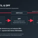 Vereinfachte technische Darstellung: AGR-Rückführung zum Motor und Partikelfilter im Abgasstrom