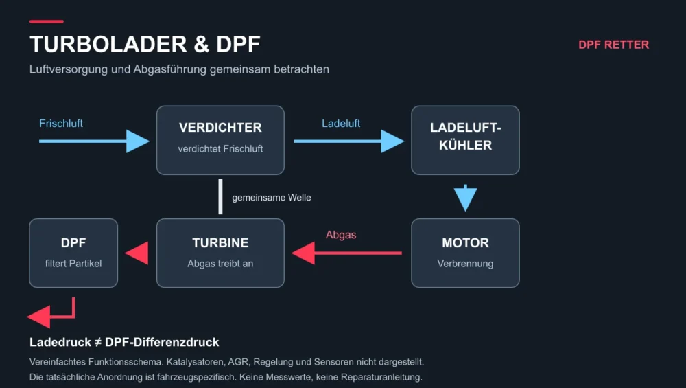 Vereinfachtes Funktionsschema: Verdichter und Turbine auf gemeinsamer Welle, Motor und nachgeschalteter DPF