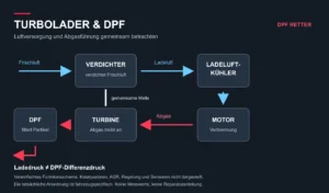 Vereinfachtes Funktionsschema: Verdichter und Turbine auf gemeinsamer Welle, Motor und nachgeschalteter DPF